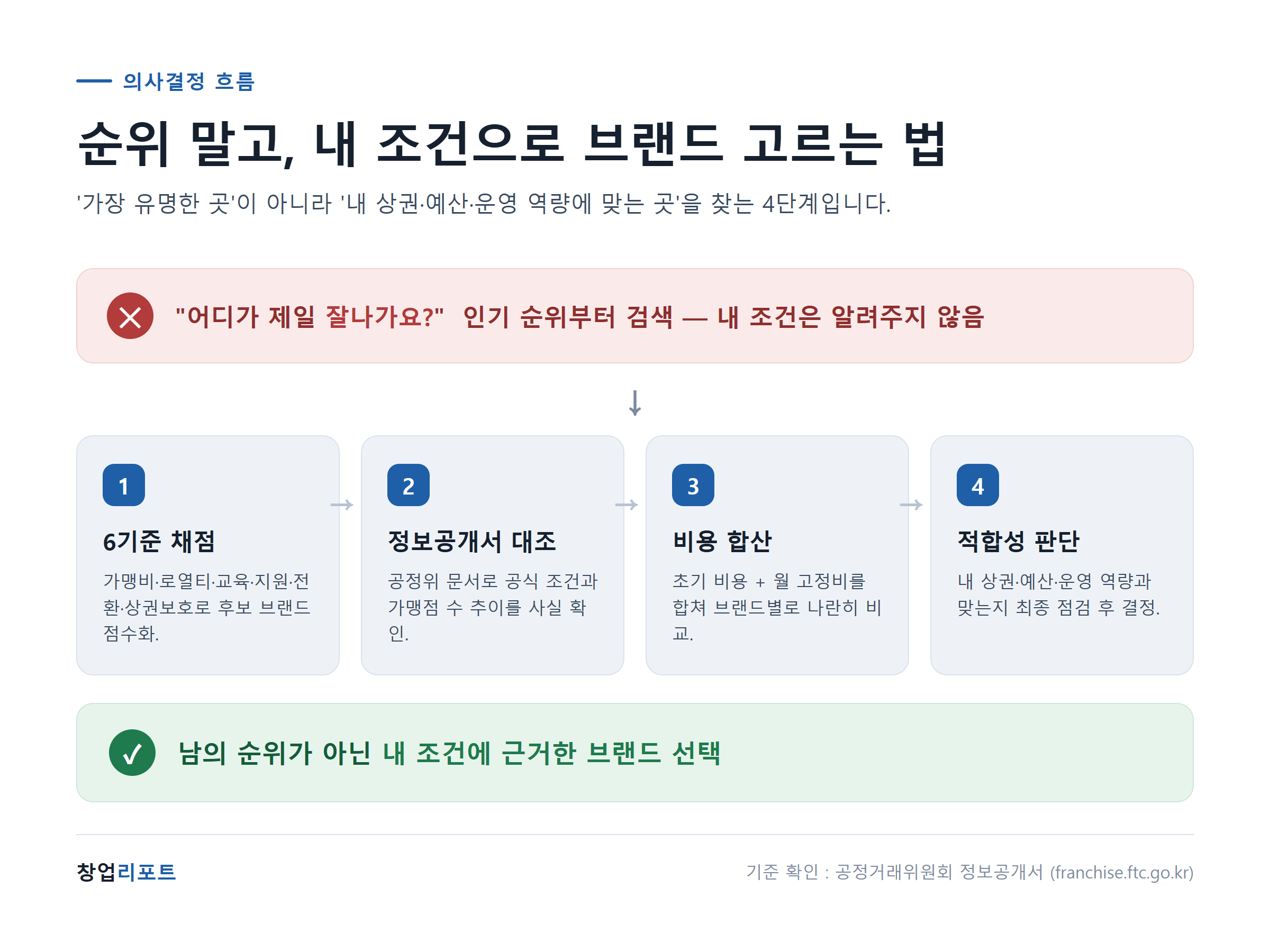 홀덤펍 프랜차이즈 선택 4단계 - 6기준 채점 정보공개서 대조 비용 합산 적합성 판단