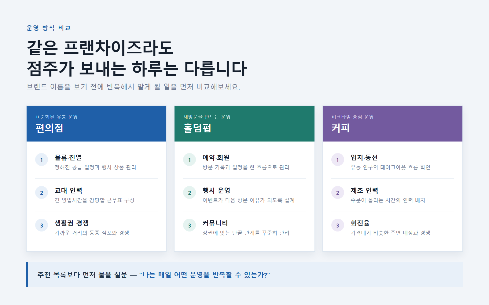 편의점 홀덤펍 커피 프랜차이즈의 점주 운영 업무 비교